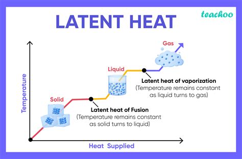 Phase Change and Latent Heat 